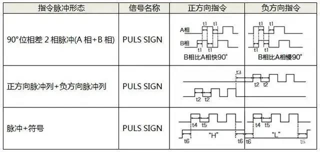 伺服電機如何選擇脈沖、模擬量、通訊三種控制方式？