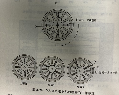 反應(yīng)式步進(jìn)電機(jī)的原理以及優(yōu)點 反應(yīng)式步進(jìn)電機(jī)的原理以及優(yōu)點