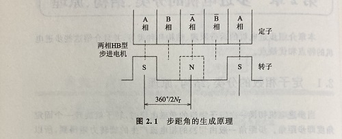 步距角是什么？步距角是怎么算出來(lái)的？