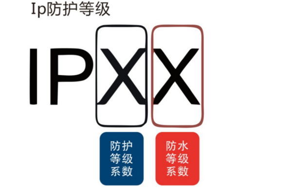 電機(jī)上的防護(hù)等級是什么意思？IP65是什么意思？