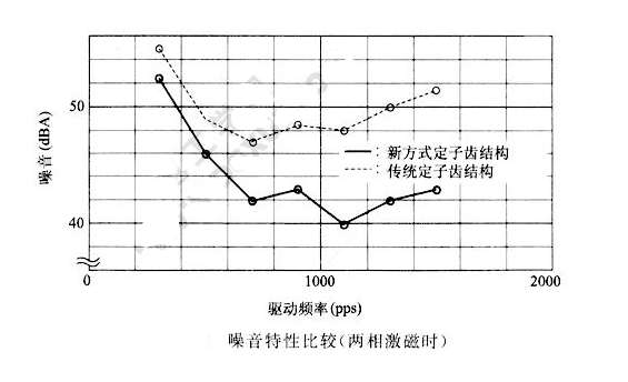 如何降低步進電機的振動噪音？