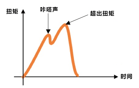 力矩、扭矩和轉(zhuǎn)矩一樣嗎